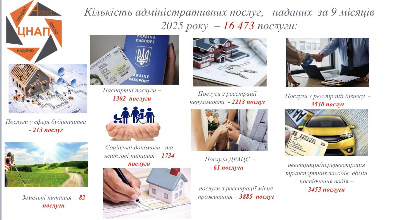 ЦНАП звітує про свою роботу за 9 місяців